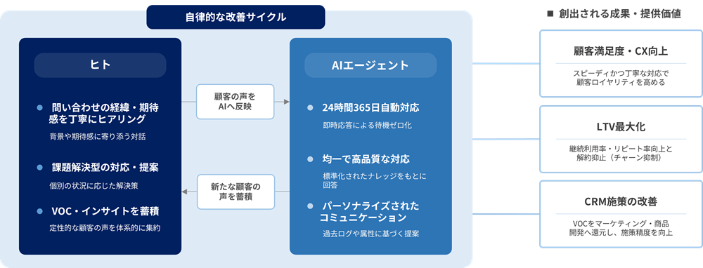 人とAIの協働による自律的改善サイクルと創出価値を示した図。左側では丁寧な対話やVOC蓄積を担う「ヒト」と、24時間自動対応や均一応答を担う「AIエージェント」が双方向の矢印で結ばれ、互いに顧客の声を蓄積・反映し合う循環構造を描いている。右側ではこの運用サイクルから得られる成果として、「顧客満足度・CX向上」「LTV最大化」「CRM施策の改善」の3点が矢印で接続され、事業成長へ寄与する関係性を示している。