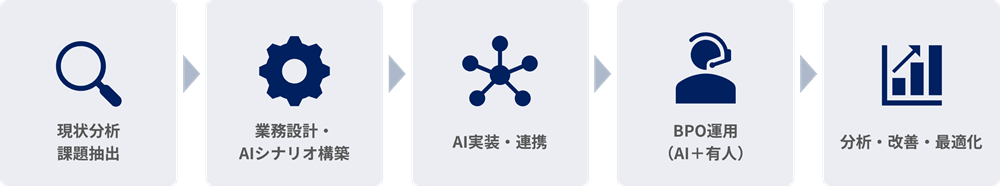 サービス導入から継続改善までの5ステップを示したプロセス図。「現状分析・課題抽出」から始まり、「業務設計・AIシナリオ構築」「AI実装・連携」「BPO運用（AI＋有人）」を経て「分析・改善・最適化」へと至る流れが矢印で接続されている。初期の課題整理とシナリオ設計、システム連携を経て、AIとオペレーターを組み合わせたハイブリッド運用を実施し、運用データの分析を通じて継続的な最適化を図る一連の導入・運用モデルを表現している。