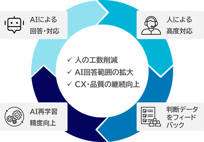 AIによる回答・対応→人による高度対応→それに基づく判断データのフィードバック→AIの再学習と精度向上という循環によってセンターは自律的に進化し続ける。その結果、人の工数削減、AI回答簡易の拡大、CX/品質の継続改善につながる。