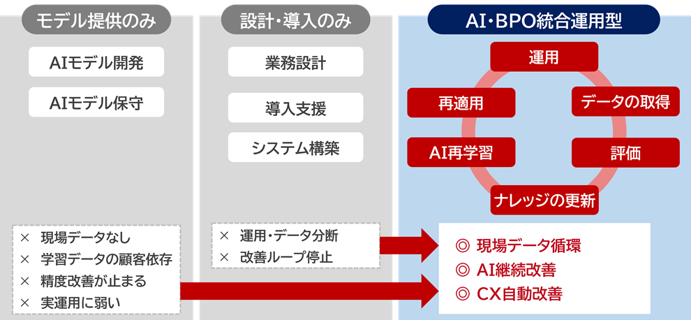 「モデル提供のみ」「設計・導入のみ」「AI・BPO統合運用型」の3つのアプローチを比較した図。モデル提供のみの場合は現場データがなく精度改善が止まる、設計・導入のみの場合は運用とデータが分断され改善ループが停止するという課題がある。一方、ビーウィズのAI・BPO統合運用型は、運用・データ取得・評価・ナレッジ更新・AI再学習・再適用のサイクルを継続的に回すことで、現場データの循環・AI継続改善・CX改善を実現することを示している。