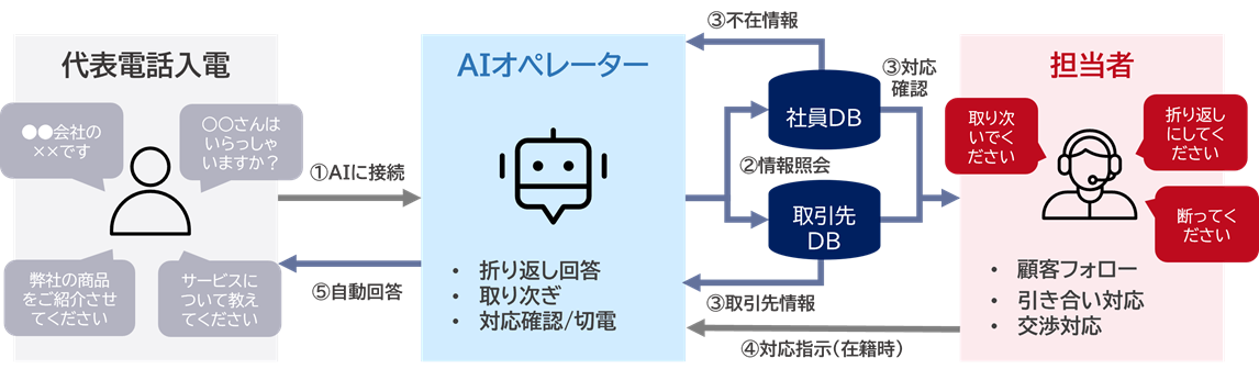 代表電話の一次受付にボイス系AIエージェントを活用したスキームを示す図。入電者からの問い合わせをAIオペレーターが受け付け、社員DBおよび取引先DBに情報照会を行う。担当者が在籍している場合はAIが取り次ぎ確認を行い、担当者の対応指示に応じてAIが折り返し回答・取り次ぎ・切電などを自動対応する。問い合わせ内容によっては、AIが自動回答まで完結。人とAIの連携により、代表電話対応を効率化するフローを表している。