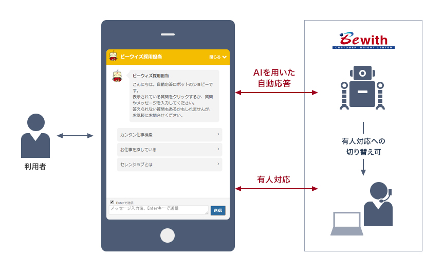 利用者←→端末←→Bewith AIを用いた自動応答 →有人対応への切り替え可 ←有人対応→端末→利用者