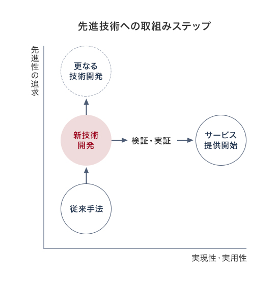 先進性の追求:従来手法→新技術開発→更なる技術開発 実現性・実用性:従来手法→新技術開発→検証・実証→サービス提供