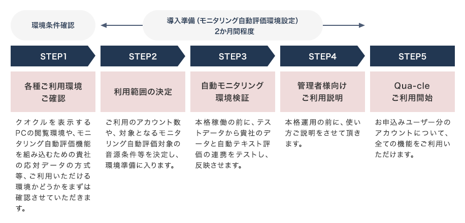 STEP1 各種ご利用環境ご確認 クオクルを表示するPCの閲覧環境や、モニタリング自動評価機能を組み込むための貴社の応対データの方式等、ご利用いただける環境かどうかをまずは確認させていただきます。 STEP2 利用範囲の決定 ご利用のアカウント数や、対象となるモニタリング自動評価対象の音源条件等を決定し、環境準備に入ります。 STEP3 自動モニタリング環境検証 本格稼働の前に、テストデータから貴社のデータと自動テキスト評価の連携をテストし、反映させます。 STEP4 管理者様向けご利用説明 本格運用の前に、使い方ご説明をさせて頂きます。 STEP5 Qua-cleご利用開始 お申込みユーザー分のアカウントについて、全ての機能をご利用いただけます。 STEP1は環境条件確認、STEP2～4は導入準備（モニタリング自動評価環境設定）2か月間程度