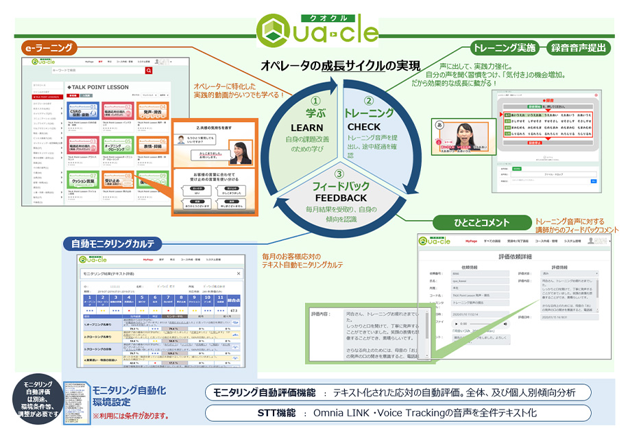 Qua-cle クオクル オペレータの成長サイクルの実現 ①学ぶ LEARN 自身の課題改善のための学び（e-ラーニング：オペレーターに特化した実践的動画からいつでも学べる！）→②トレーニング CHECK トレーニング音声を提出し、途中経過を確認（トレーニング実施、録音音声提出：声に出して、実践力強化。自分の声を聞く習慣をつけ、「気付き」の機会増加。だから効果的な成長に繋がる！）→③フィードバック FEEDBACK 毎月結果を受取り、自身の傾向を認識（ひとことコメント：トレーニング音声に対する講師からのフィードバックコメント）（自動モニタリングカルテ：毎月のお客様応対のテキスト自動モニタリングカルテ[モニタリング自動評価は別途、環境条件等、調整が必要です モニタリング自動化環境設定 ※利用には条件があります。 モニタリング自動評価機能：テキスト化された応対の自動評価。全体、及び個人別傾向分析 STT機能：Omnia LINK・Voice Trackingの音声を全件テキスト化]）→①学ぶに戻る