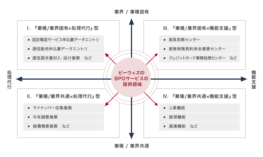 ビーウィズのBPOサービスの提供領域 業界/業種固有 処理代行 →.『業種/業界固有×処理代行』型 固定電話サービス 申込書データエントリ 通信販売申込書データエントリ 通信請求書封入・送付業務　など 処理代行 業種 / 業界共通 →. 『業種/業界共通×処理代行』型  マイナンバー収集業務 年末調整業務 経費精算業務　など 業界/業種固有 機能支援 →.『業種/業界固有×機能支援』型 貿易実務センター 損害保険契約保全業務センター クレジットカード事務処理センターなど 機能支援 業種 / 業界共通 →. 『業種/業界共通×機能支援』型 人事機能 経理機能 調達機能など