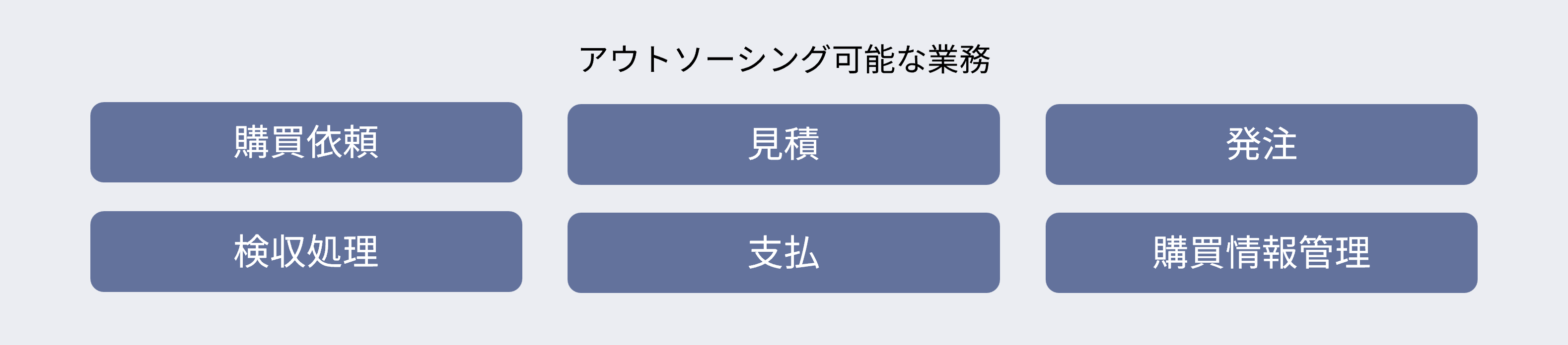 調達購買BPOサービス範囲：購買依頼、見積、発注、検収処理、支払、購買情報管理