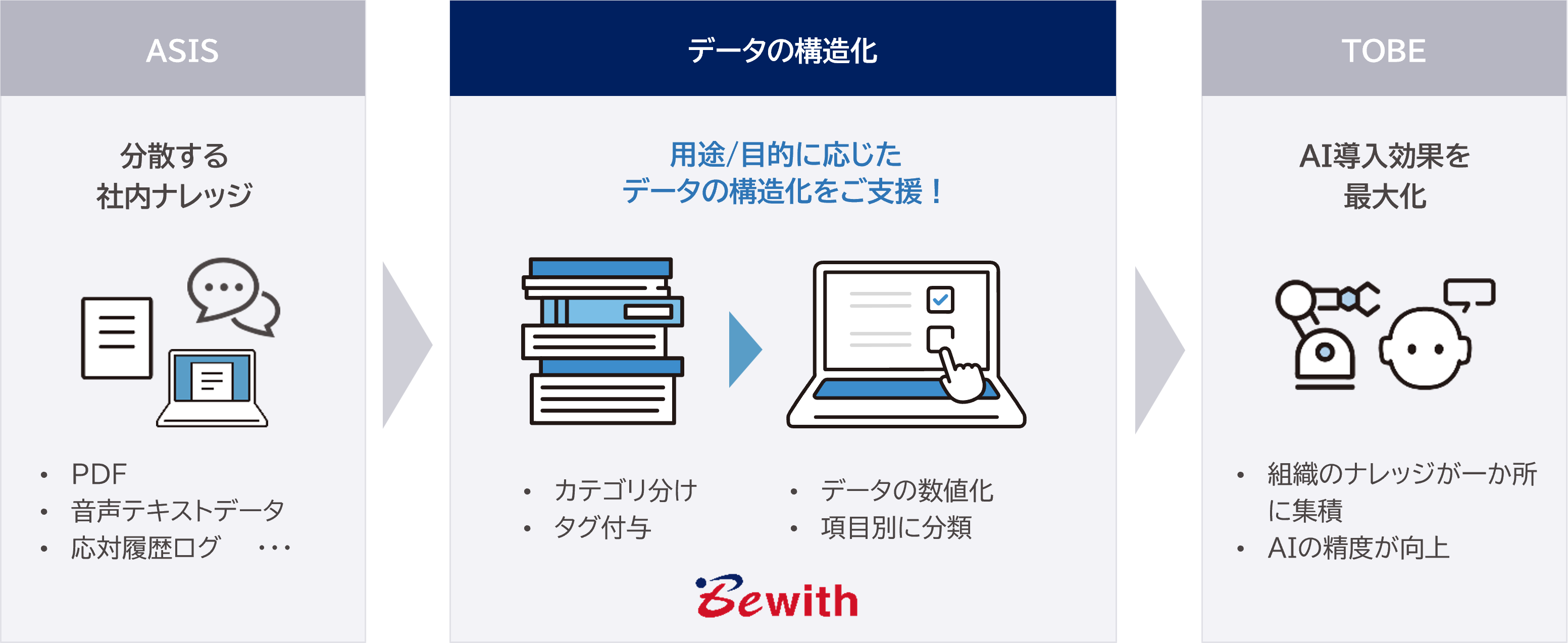 生成AIの活用方法の検討着手に向けた検証準備を支援するサービスです。 社内に分散する複雑で扱いにくい情報を整理・構造化し、データの活用目的に合わせた形（そのままAIに投入可能）にデータを体系化します。