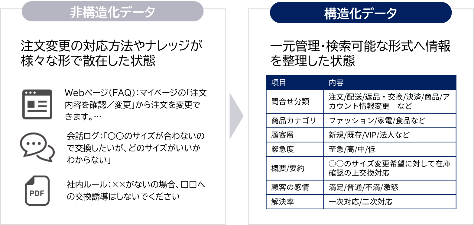 決まった形式がなく、自由な形で記録されたデータ「非構造化データ」を情報の一元管理・検索可能な形式で整理されてるデータ「構造化データ」へ変換