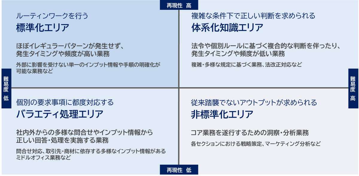 ビーウィズではサービスタイプ分析によりBPOに向いているエリアにプロットされる業務をメインにBPO運用していますが、昨今は標準化エリアのRPA等による自動化が進み、体系化知識エリアやバラエティ処理エリアにプロットされる業務のBPOニーズが増えてきております。 これらの領域においては、AIエージェントによる判断・処理による自動化が可能な領域として位置づけております。将来的には非標準化エリアを含むすべてのエリアにおいてAI活用による効率化が期待できると考えております。