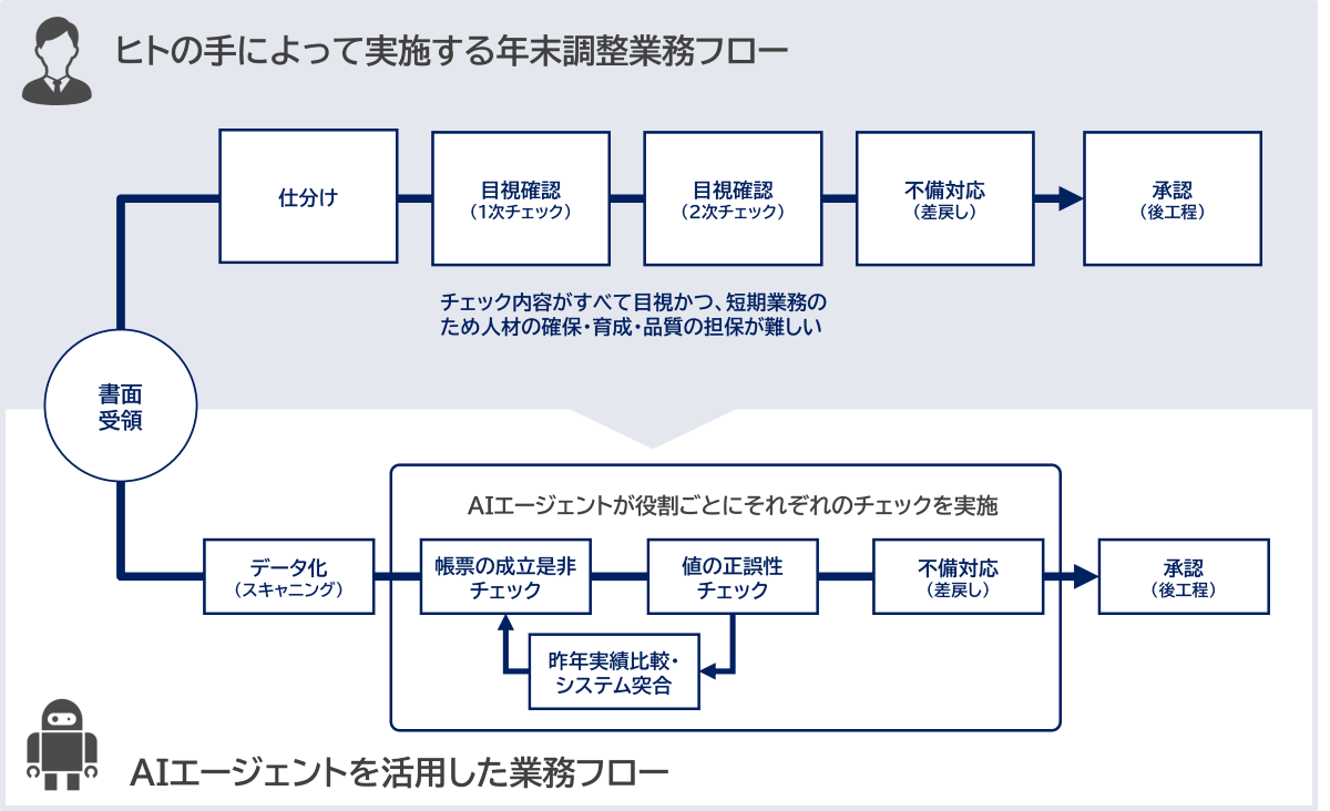 ヒトの手によって実施する年末調整業務フロー:書面受領、仕分け、目視確認（１次チェック）、目視確認（2次チェック）、不備対応（差戻し）、承認（後工程）／AIエージェントを活用した業務フロー：書面受領、データ化 （スキャニング）、帳票の成立是非チェック、値の正誤性 チェック、昨年実績比較・システム突合、不備対応（差戻し）、承認 （後工程）