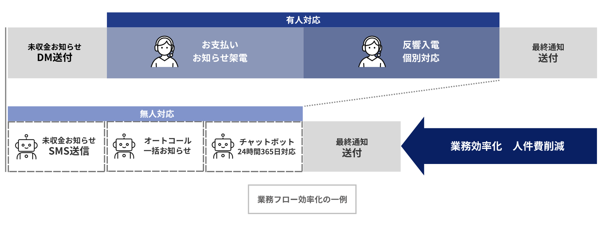 未収金対応支援サービスの業務フロー：１未収金お知らせDM発送、２未収金お知らせオートコール、３反響対応チャットボット、４最終通知送付。1～3の工程を無人化することで業務効率化が実現。