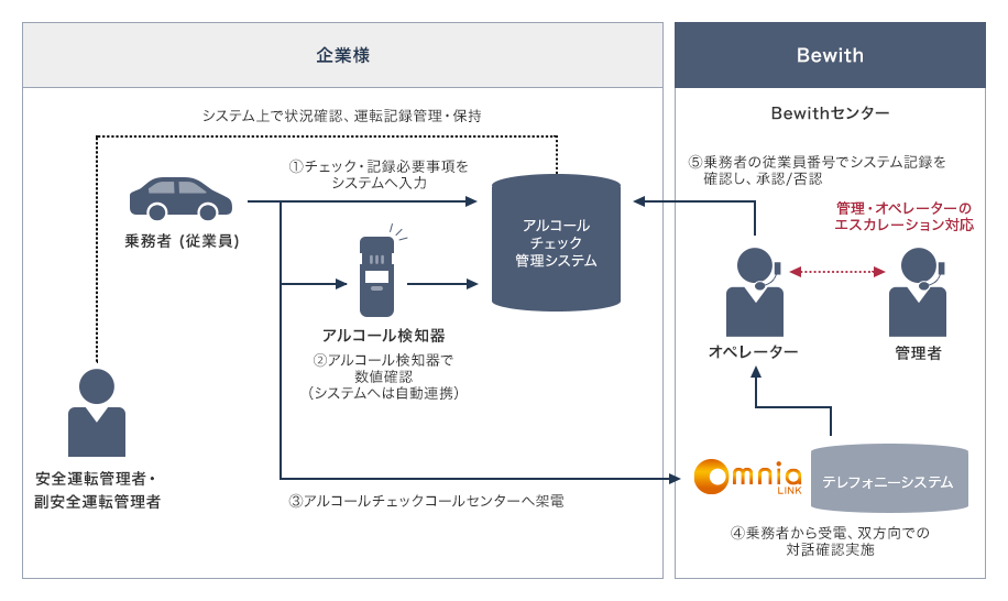 企業様の安全運転管理者・ 副安全運転管理者がアルコールチェック管理システムをシステム上で状況確認、運転記録管理・保持を行います。乗務者 (従業員)はアルコール検知器を経由してアルコールチェック管理システムへシステム上での入力を行い、アルコール検知器での数値確認 (システムへは自動連携)する。アルコールチェック時にコールセンターへ架電し、BewithのテレフォニーシステムのOmniaLINKにて乗務者から受電、 双方向での対話確認実施。オペレーターは乗務者の従業員番号で システム記録を確認し、 承認/否認を判断する。管理者はオペレーターと連携して、管理・オペレーターのエスカレーション対応を行う。