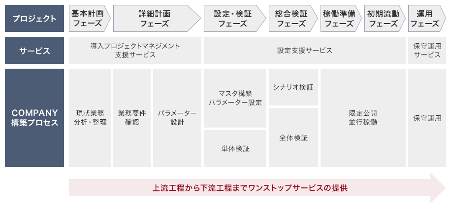 プロジェクトは基本計画フェーズ、詳細計画フェーズ、設定・検証フェーズ、総合検証フェーズ、稼働準備フェーズ、初期流動フェーズ、運用フェーズに分かれております。基本計画フェーズ、詳細計画フェーズでは導入プロジェクトマネジメント支援サービス、設定・検証フェーズから初期流動フェーズまでは設定支援サービス、運用フェーズでは保守運用サービスをご利用いただけます。COMPANY構築プロセスは基本計画フェーズで現状業務分析・整理、詳細計画フェーズでは業務要件確認後にパラメータ設計、設定・検証フェーズではマスタ構築・パラメータ設定・単体検証、総合検証フェーズではシナリオ検証・全体検証、稼働準備フェーズから初期流動フェーズでは限定公開・並行稼働、運用フェーズでは保守運用を実施いたします。上流工程から下流工程までワンストップサービスの提供します。