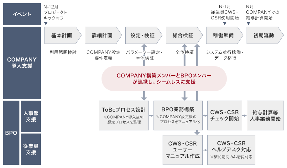 COMPANY導入支援の流れは、N-12月にプロジェクトキックオフし、基本計画（利用範囲検討）後、詳細計画（COMPANY設定要件定義）を行い、設計・検証（パラメーター設定・単体検証）、総合検証（全体検証）、N-1従業員CWS・CSR使用開始時に稼働準備（システム並行稼働・データ移行）しを経てN月COMPANYでの給与計算開始となります。並行して、BPOの人事部支援がToBeプロセス設計※COMPANY導入後の想定プロセスを整理、BPO業務構築※COMPANY設定後のプロセスをマニュアル化、CWS・CSRチェック開始、給与計算等人事業務開始します。また、BPO従業員支援もCWS・CSRユーザーマニュアル作成、CWS・CSRヘルプデスク対応※繁忙期間のみ増員対応を行います。設計・検証から総合検証のフェーズではCOMPANY構築メンバーとBPOメンバーが連携し、シームレスに支援を行います。