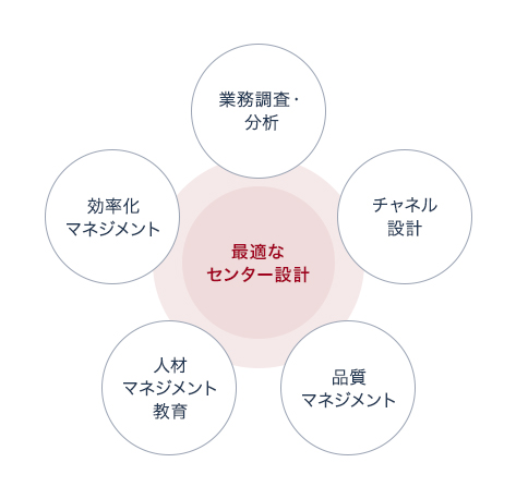 最適なセンター設計 業務調査・分析 効率化マネジメント 人材マネジメント教育 品質マネジメント チャネル設計