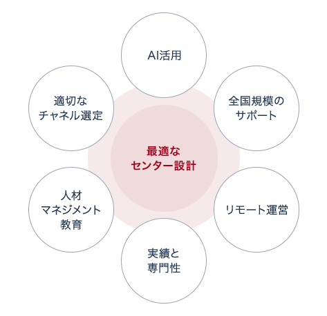 最適なセンター設計 AI活用 全国規模のサポート リモート運営 実績と専門性 人材マネジメント教育 適切なチャネル選定