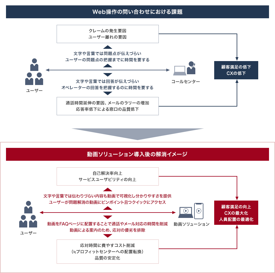 Web操作系の問合わせにおける課題。ユーザーとコールセンター間において、文字や言葉では問題点が伝えづらいことやユーザーの問題点の把握までに時間を要することがクレームの発生要因やユーザー離れの要因となる。その結果、顧客満足の低下やCXの低下につながる。また、ユーザーとコールセンター間において文字や言葉では回答が伝えづらいことやオペレーターの回答を把握するのに時間を要することが通話時間延伸の要因やメールのラリーの増加、応答率低下による窓口の品質低下につながり、結果的に顧客満足の低下やCXの低下となる。動画ソリューション導入後の問題解消イメージ。ユーザーと動画ソリューション間において、文字や言葉では伝わりづらい内容も動画で可視化し分かりやすさを提供することやユーザーが問題解消の動画にピンポイント且つクイックにアクセスできることで自己解決率の向上やサービスユーザビリティの向上になり、結果的に顧客満足の向上やCXの最大化、人員配置の最適化につながる。また、ユーザーと動画ソリューション間において、動画をFAQページに配置することで通話やメール対応の時間を削減すること、動画による案内のため対応の優劣を排除できることによって応対時間に費やすコスト削減、つまりプロフィットセンターへの配置転換や品質の安定化となる。その結果、顧客満足の向上やCXの最大化、人員配置の最適化につながる。