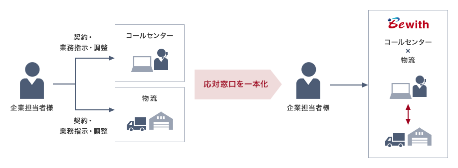 企業担当者様がコールセンターと物流とそれぞれ契約し、業務指示・調整を行っている体制の応対窓口を一本化します。企業担当者様の代わってBewithがコールセンターと物流を一括管理します。