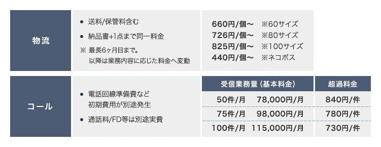 物流の料金　条件：送料/保管料含む。納品書＋1点まで同一料金。最長6ヶ月目まで。以降は業務内容に応じた料金へ変動 料金：660円/個～※60サイズ。726円/個～※80サイズ。825円/個～※100サイズ。440円/個～※ネコポス。　コールセンターの料金　条件：電話回線準備費など初期費用が別途発生。通話料/FD等は別途実費。受信業務量（基本料金）：50件/月、78,000円/月（超過料金：780円/件）。75件/月、98,000円/月（超過料金：780円/件）。100件/月、115,000円/月（超過料金：730円/件）。