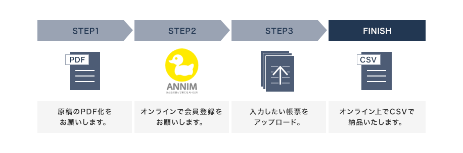 STEP1：原稿のPDF化をお願いします。STEP2：オンラインで会員登録をお願いします。STEP3：入力したい帳票をアップロード。FINISH：オンライン上でCSVで納品いたします。