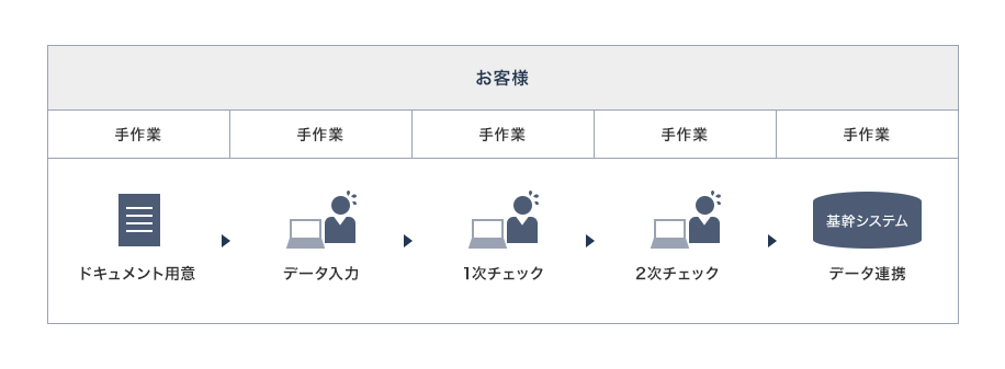 お客様 手作業 ドキュメント用意 →お客様 手作業 データ入力 →お客様 手作業 1次チェック →お客様 手作業 2次チェック →お客様 手作業  基幹システム データ連携