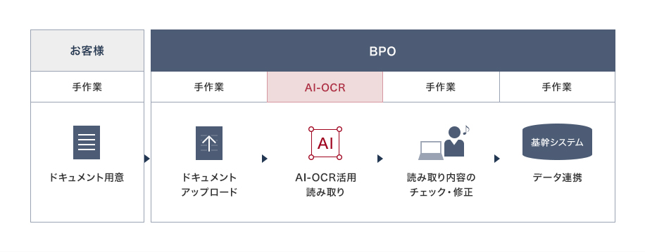 お客様 手作業 ドキュメント用意 →BPO 手作業 ドキュメントアップロード →BPO AI-OCR AI-OCR活用読み取り  →BPO 手作業 読み取り内容のチェック修正 →BPO 手作業 基幹システム データ連携