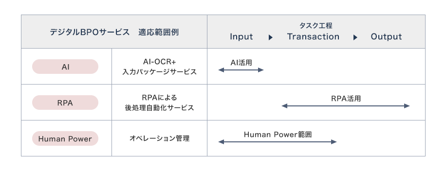 デジタルBPOサービス 適応範囲例 AI AI-OCR+入力パッケージサービス RPA RPAによる後処理自動化サービス HumanPower オペレーション管理 タスク工程 Input⇒Transaction⇒Output AI活用 Input RPA活用 Transaction⇒Output HumanPower範囲 Input⇒Transaction