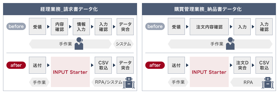 経理業務_請求書データ化のbeforeは受領、内容確認、情報入力、入力確認をオペレーターの手作業で行い、データ突合だけシステムでした。afterでは送付のみ手作業で行い、内容確認・情報入力をINPUT Starterで行い、CSV取込、データ突合はRPA/システムで行うことができます。また、購買管理業務_納品書データ化はbeforeは受領、注文内容確認、入力、入力確認をオペレーターの手作業で行っておりました。 afterでは送付のみ手作業で行い、注文内容確認をINPUT Starterで行い、注文D突合、CSV取込をRPAで行うことができます。