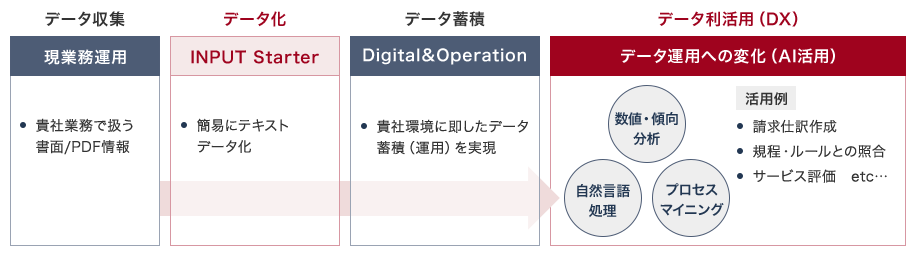 データ収集：現業務運用（貴社業務で扱う書面/PDF情報）。データ化：INPUT Starter（簡易にテキストデータ化）。データ蓄積：Digital＆Operation（貴社環境に即したデータ蓄積（運用）を実現）。データ利活用（DX）：データ運用への変化（AI活用）（数値・傾向分析＆自然言語処理＆プロセスマイニング）。活用例は請求仕訳作成、規程・ルールとの照合、サービス評価　etc…