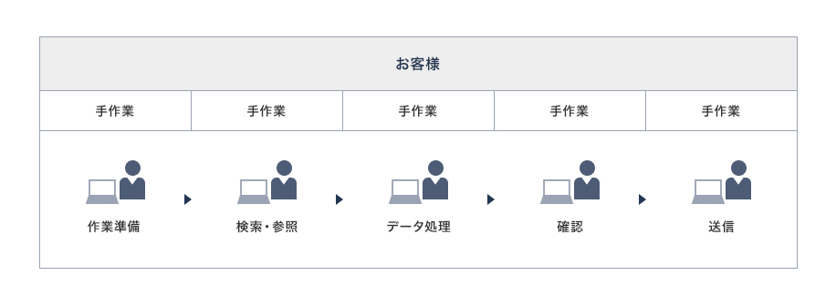 お客様 手作業 作業準備 →お客様 手作業 検索・参照 →お客様 手作業 データ処理 →お客様 手作業 確認 →お客様 手作業 送信