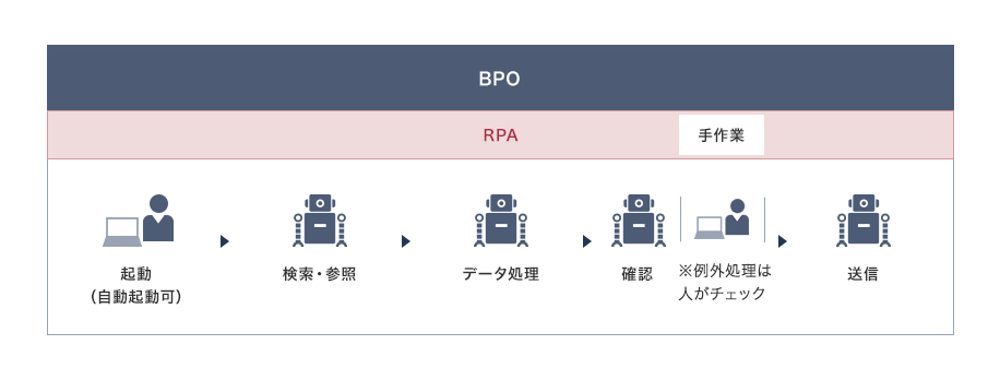 BPO RPA 起動(自動起動可) →BPO RPA 検索・参照 →BPO RPA データ処理 →BPO RPA  確認　BPO 手作業 ※例外処理は人がチェック →BPO RPA 送信