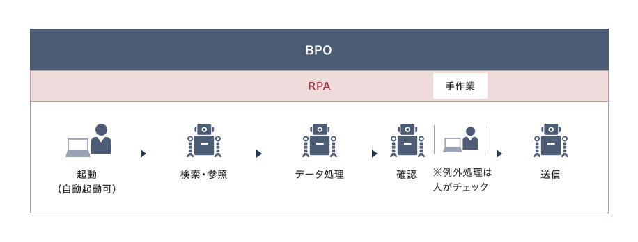 BPO RPA 起動(自動起動可) →BPO RPA 検索・参照 →BPO RPA データ処理 →BPO RPA 確認 BPO 手作業 ※例外処理は人がチェック →BPO RPA 送信