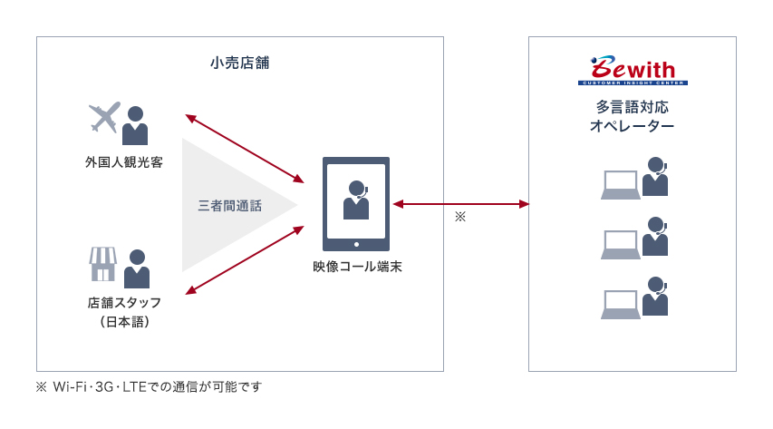 小売店舗 三者間通話:外国人観光客←→映像コール端末 店舗スタッフ(日本語)←→映像コール端末 映像コール端末←Wi-fi・3G・LTEでの通信が可能です→Bewith 多言語対応オペレーター