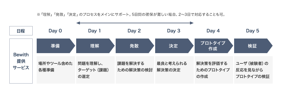 「理解」「発散」「決定」のプロセスをメインにサポート。5日間の確保が難しい場合、2～3日で対応することも可。 日程 Bewith提供サービス Day0 準備 場所やツール含めた各種準備 Day1 理解 問題を理解し、ターゲット（課題）の選定 Day2 発散 課題を解決するための解決策の検討 Day3 決定 最良と考えられる解決策の決定 Day4 プロトタイプ作成 解決策を評価するためのプロトタイプの作成 Day5 検証 ユーザ（被験者）の反応を見ながらプロトタイプの検証