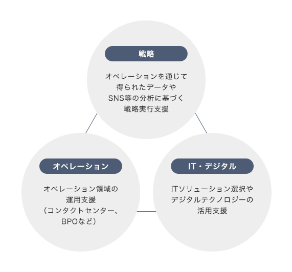 戦略 オペレーションを通じて得られたデータやSNS等の分析に基づく戦略実行支援 オペレーション オペレーション領域の運用支援（コンタクトセンター、BPOなど） IT・デジタル ITソリューション選択やデジタルテクノロジーの活用支援