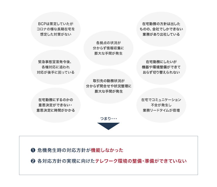 BCPは策定していたがコロナの様な長期在宅を想定した対策がない 各拠点の状況が分からず情報収集に膨大な手間が発生 在宅勤務の方針は出したものの、会社でしかできない業務があり出社している 緊急事態宣言発令後、各種対応に追われ対応が後手に回っている 取引先の勤務状況が分からず問合せや状況整理に膨大な手間が発生 在宅勤務にしたいが機器や環境整備ができておらず切り替えられない 在宅勤務にするのかの意思決定ができない・意思決定に時間がかかる 在宅でコミュニケーション不全が発生し業務リードタイムが倍増 つまり… ①危機発生時の対応方針が機能しなかった ②各対応方針の実現に向けたテレワーク環境の整備・準備ができていない