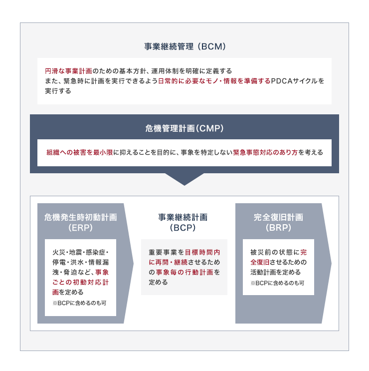 事業継続管理（BCM）（円滑な事業計画のための基本方針、運用体制を明確に定義するまた、緊急時に計画を実行できるよう日常的に必要なモノ・情報を準備するPDCAサイクルを実行する） 危機管理計画（CMP）（組織への被害を最小限に抑えることを目的に、事象を特定しない緊急事態対応のあり方を考える）→事業継続計画（BCP）（重要事業を目標時間内に再開・継続させるための事象毎の行動計画を定める）[危機発生時初動計画（ERP）（火災・地震・感染症・停電・洪水・情報漏洩・脅迫など、事象ごとの初動対応計画を定める ※BCPに含めるのも可）、完全復旧計画（BRP）（被災前の状態に完全復旧させるための活動計画を定める ※BCPに含めるのも可）]