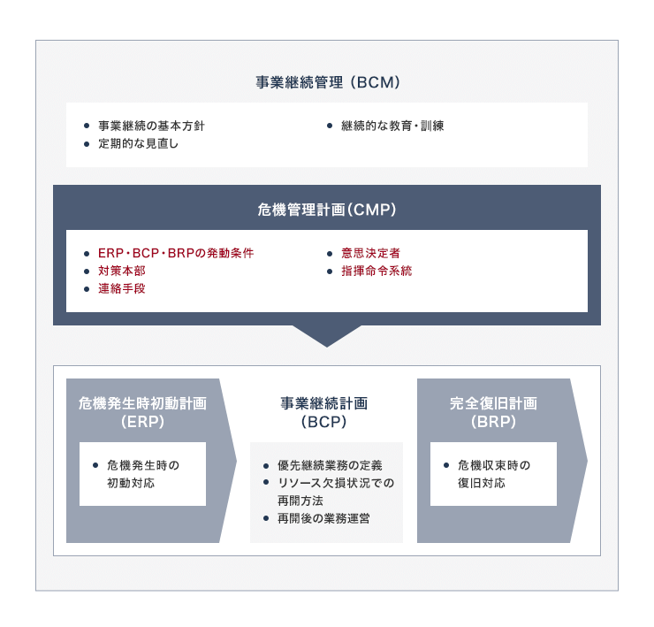 事業継続管理（BCM）（事業継続の基本方針、継続的な教育・訓練、定期的な見直し） 危機管理計画（CMP）（ERP・BCP・BRPの発動条件、意思決定者、対策本部、指揮命令系統、連絡手段）→事業継続計画（BCP）（優先継続業務の定義、リソース欠損状況での再開方法、再開後の業務運営）[危機発生時初動計画（ERP）（危機発生時の初動対応）、完全復旧計画（BRP）（危機収束時の復旧対応）]