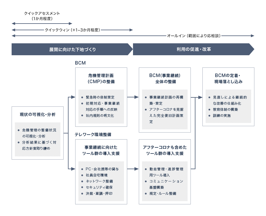 クイックアセスメント(1か月程度)、クイックウィン(+1~3か月程度)、オールイン(範囲により応相談) 展開に向けた下地づくり→利用の促進・改革 現状の可視化・分析(危機管理の整備状況の可視化・分析、分析結果に基づく対応方針案取り纏め)→BCM 危機管理計画(CMP)の整備(緊急時の体制策定、初期対応・事業継続対応の手順への反映、社内規則の明文化)→BCM(事業継続)全体の整備(事業継続計画の再構築・策定、アフターコロナを見据えた完全復旧計画策定)→BCMの定着・現場落とし込み(見直しによる継続的な改善の仕組み化、教育体制の構築、訓練の実施)、現状の可視化・分析→テレワーク環境整備 事業継続に向けたツール群の導入支援(PC・会社携帯の貸与、社員自宅環境、ネットワーク整備、セキュリティ確保、決裁・稟議・押印)→アフターコロナも含めたツール群の導入支援(勤怠管理・進捗管理用ツール導入、コミュニケーション基盤構築、規定・ルール整備)→BCMの定着・現場落とし込み