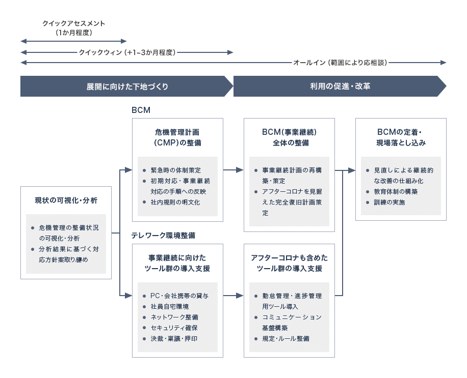 クイックアセスメント（1か月程度）、クイックウィン（+1~3か月程度）、オールイン（範囲により応相談） 展開に向けた下地づくり→利用の促進・改革 現状の可視化・分析（危機管理の整備状況の可視化・分析、分析結果に基づく対応方針案取り纏め）→BCM 危機管理計画（CMP）の整備（緊急時の体制策定、初期対応・事業継続対応の手順への反映、社内規則の明文化）→BCM（事業継続）全体の整備（事業継続計画の再構築・策定、アフターコロナを見据えた完全復旧計画策定）→BCMの定着・現場落とし込み（見直しによる継続的な改善の仕組み化、教育体制の構築、訓練の実施）、現状の可視化・分析→テレワーク環境整備 事業継続に向けたツール群の導入支援（PC・会社携帯の貸与、社員自宅環境、ネットワーク整備、セキュリティ確保、決裁・稟議・押印）→アフターコロナも含めたツール群の導入支援（勤怠管理・進捗管理用ツール導入、コミュニケーション基盤構築、規定・ルール整備）→BCMの定着・現場落とし込み