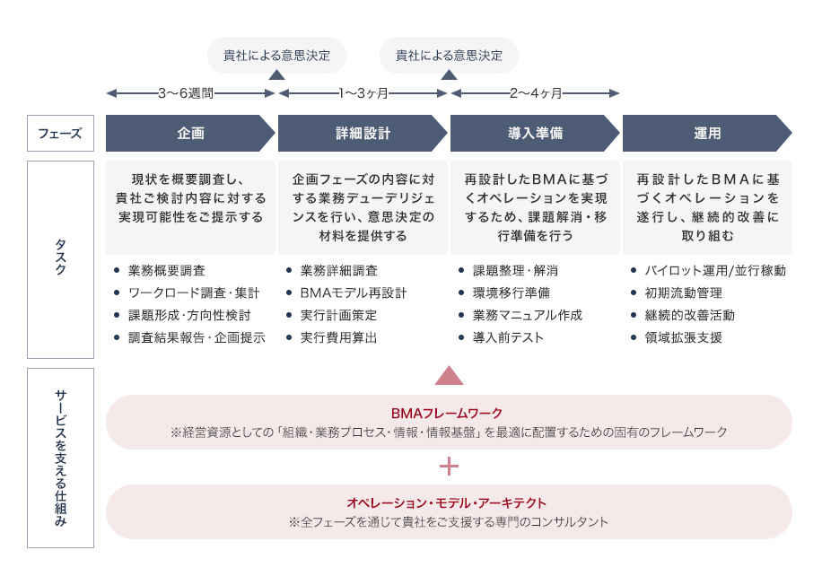 フェーズ 企画（3～6週間） タスク 現状を概要調査し、貴社ご検討内容に対する実現可能性をご提示する 業務概要調査 ワークロード調査・集計 課題形成・方向性検討 調査結果報告・企画提示 貴社による意思決定 フェーズ 詳細設計（1～3ヶ月） タスク 企画フェーズの内容に対する業務デューデリジェンスを行い、意思決定の材料を提供する 業務詳細調査 BMAモデル再設計 実行計画策定 実行費用算出 貴社による意思決定 フェーズ 導入準備（2～4ヶ月） タスク 再設計したBMAに基づくオペレーションを実現するため、課題解消・移行準備を行う 課題整理・解消 環境移行準備 業務マニュアル作成 導入前テスト フェーズ 運用 タスク 再設計したBMAに基づくオペレーションを遂行し、継続的改善に取り組む パイロット運用/並行稼動 初期流動管理 継続的改善活動 領域拡張支援 サービスを支える 仕組み BMAフレームワーク ※経営資源としての「組織・業務プロセス・情報・情報基盤」を最適に配置するための固有のフレームワーク + オペレーション・モデル・アーキテクト ※全フェーズを通じて貴社をご支援する専門のコンサルタント