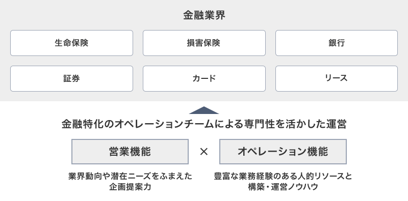 金融業界は生命保険・損害保険・銀行・証券・カード・リースがあります。営業機能(業界動向や潜在ニーズをふまえた企画提案力)とオペレーション機能(豊富な業務経験のある人的リソースと構築・運営ノウハウ)を掛け合わせ、金融特化したオペレーションチームによる専門性を活かした運営を行います。
