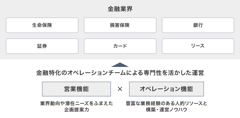 金融業界は生命保険・損害保険・銀行・証券・カード・リースがあります。営業機能（業界動向や潜在ニーズをふまえた企画提案力）とオペレーション機能（豊富な業務経験のある人的リソースと構築・運営ノウハウ）を掛け合わせ、金融特化したオペレーションチームによる専門性を活かした運営を行います。