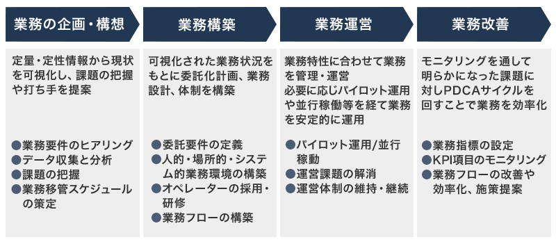 業務の企画・構想:定量・定性情報から現状を可視化し、課題の把握や打ち手を提案(業務要件のヒアリング・データ収集と分析・課題の把握・業務移管スケジュールの策定)、業務構築:可視化された業務状況をもとに委託化計画、業務設計、体制を構築(委託要件の定義・人的・場所的・システム的業務環境の構築・オペレーターの採用・研修・業務フローの構築)、業務運営:業務特性に合わせて業務を管理・運営。必要に応じパイロット運用や並行稼働等を経て業務を安定的に運用(パイロット運用/並行稼動・運営課題の解消・運営体制の維持・継続)、業務改善:モニタリングを通して明らかになった課題に対しPDCAサイクルを回すことで業務を効率化(業務指標の設定・KPI項目のモニタリング・業務フローの改善や効率化、施策提案)