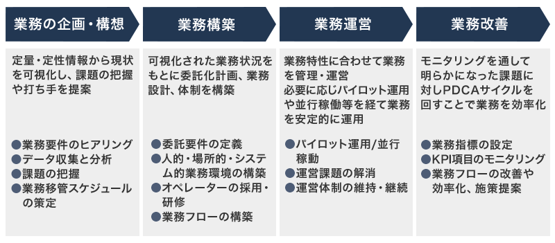 業務の企画・構想：定量・定性情報から現状を可視化し、課題の把握や打ち手を提案（業務要件のヒアリング・データ収集と分析・課題の把握・業務移管スケジュールの策定）、業務構築：可視化された業務状況をもとに委託化計画、業務設計、体制を構築（委託要件の定義・人的・場所的・システム的業務環境の構築・オペレーターの採用・研修・業務フローの構築）、業務運営：業務特性に合わせて業務を管理・運営。必要に応じパイロット運用や並行稼働等を経て業務を安定的に運用（パイロット運用/並行稼動・運営課題の解消・運営体制の維持・継続）、業務改善：モニタリングを通して明らかになった課題に対しPDCAサイクルを回すことで業務を効率化（業務指標の設定・KPI項目のモニタリング・業務フローの改善や効率化、施策提案）