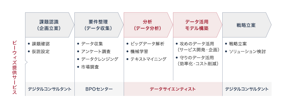 ビーウィズ提供サービス 課題認識(企画立案) 課題確認 仮説設定 デジタルコンサルタント →要件整理(データ収集) データ収集 アンケート調査 データクレンジング 市場調査 BPOセンター →分析(データ分析) ビッグデータ解析 機械学習 テキストマイニング データサイエンティスト → データ活用 モデル構築 攻めのデータ活用(サービス開発・企画) 守りのデータ活用(効率化・コスト削減) データサイエンティスト →戦略立案 戦略立案 ソリューション検討 デジタルコンサルタント