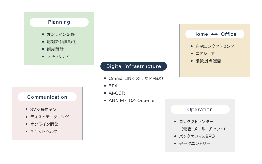 Planning オンライン研修、応対評価自動化、制度設計、セキュリティ Home Office 在宅コンタクトセンター、ニアショア、複数拠点運営 Digital infrastructure Omnia LINK(クラウドPBX)、RPA、AI-OCR、ANNIM・JOZ・Qua-cle Communication SV支援ボタン、テキストモニタリング、オンライン面談、チャットヘルプ Operation コンタクトセンター(電話・メール・チャット)、バックオフィスBPO、データエントリー