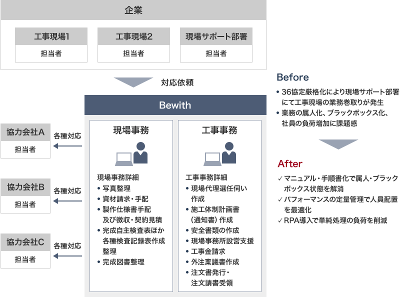 サービス導入前は36協定厳格化により現場サポート部署にて工事現場の業務巻取りが発生、業務の属人化、ブラックボックス化、社員の負荷増加に課題感があった。導入後はマニュアル・手順書化で属人・ブラックボックス状態を解消、パフォーマンスの定量管理で人員配置を最適化、RPA導入で単純処理の負荷を削減する。流れとして、企業の工事現場と現場サポート部署の担当者がBewithに対応依頼し、現場と工事事務を行う。現場事務詳細は写真整理、資材請求・手配、製作仕様書手配及び徴収・契約見積、完成自主検査表ほか各種検査記録表作成整理、完成図書整理を行う。工事事務詳細は現場代理選任伺い作成、施工体制計画書(通知書)作成、安全書類の作成、現場事務所設営支援、工事金請求、外注稟議書作成、注文書発行・注文請書受領を行う。協力会社に各種対応する。