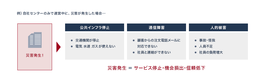 例）自社センターのみで運営中に、災害が発生した場合… 災害発生！→公共インフラ停止（交通機関が停止、電気 水道 ガス が使えない）、通信障害（顧客からの注文電話メールに対応できない、社員と連絡ができない）、人的被害（事故・怪我、人員不足、社員の負荷増大） 災害発生＝サービス停止・機会損失・信頼低下